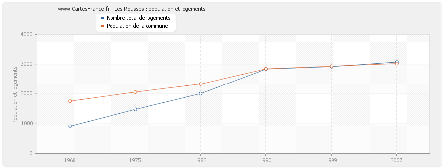 Les Rousses : population et logements